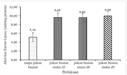 Gambar 4. Aktivitas enzim lipase larva ikan patin pada akhir penelitian (d14). Keterangan: huruf yang sama  menunjukkan hasil yang tidak berbeda nyata (P&gt;0,05).