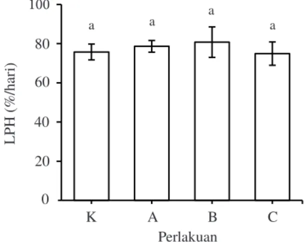Gambar 1. Sintasan udang vaname pada masa akhir  pemeliharaan. Keterangan: Huruf yang berbeda pada  grafik batang menunjukkan hasil yang berbeda nyata  (P&lt;0,05)