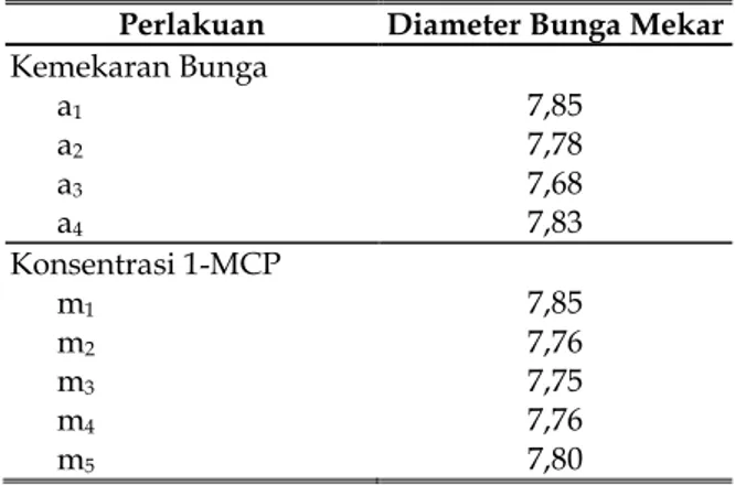 Tabel 2.Pengaruh Tingkat Kemekaran Bunga dan 1-Methylcyclopropene (1-MCP) terhadap Diameter Bunga Mekar (cm).