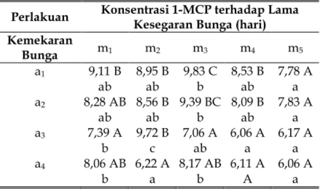 Tabel 4. Pengaruh Tingkat Kemekaran Bunga dan 1-Methylcyclopropen(1-MCP) terhadap Lama Kesegaran Bunga (hari) Selama 3 Minggu Sejak Tanaman Dipindahkan ke dalam Plot Percobaan.