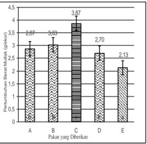 Gambar  1.  Pertumbuhan  berat  mutlak  menunjukkan  perbedaan  nyata  antar  perlakuan            (P&lt;0,05)  selama  masa  pemeliharaan  lobster  air 