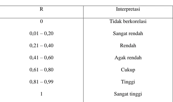 Tabel 2.1 Interpretasi Koefisien Korelasi nilai r 