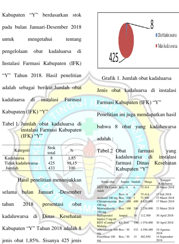 Tabel 1.  Jumlah  obat  kadaluarsa  di  instalasi  Farmasi  Kabupaten  (IFK) “Y”  Kategori  Stok  total  %  Kadaluarsa  8  1,85  Tidak kadaluwarsa  425  98,15   Jumlah   433  100 