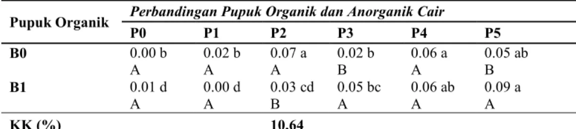 Tabel 5. Lebar dan Jumlah Daun 