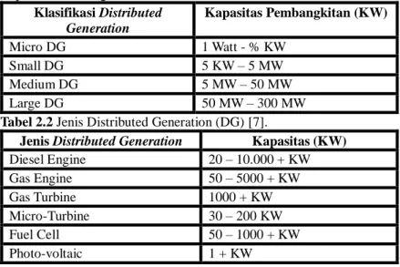 Tabel  2.1.  Klasifikasi  Distributed  Generation  (DG)  Berdasarkan  Kapasitas Pembangkit [2]