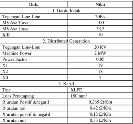 Tabel 3.3 Data Spesifikasi Gardu Induk, Distributed Generation, dan  Kabel  Data  Nilai  1