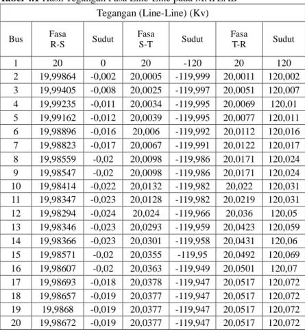 Tabel 4.1 Hasil Tegangan Fasa Line-Line pada MATLAB  Tegangan (Line-Line) (Kv)  Bus  Fasa  R-S  Sudut  Fasa   S-T  Sudut  Fasa   T-R  Sudut  1  20  0  20  -120  20  120  2  19,99864  -0,002  20,0005  -119,999  20,0011  120,002  3  19,99405  -0,008  20,0025