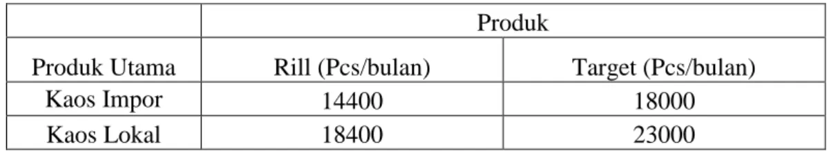 Tabel I. 1 Target Penjualan 