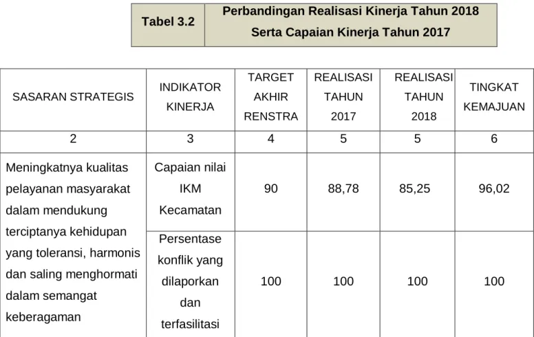 Tabel 3.3  Perbandingan Realisasi Kinerja s.d.                          