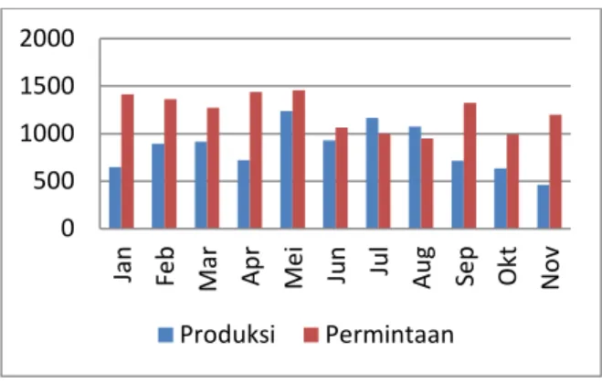 Gambar  1.  Grafik  Perbandingan  Jumlah  Permintaan  dengan  Jumlah  Produksi  Horenso  InaGreen  Farm Januari-November 2015  Sumber: Data InaGreen Farm, diolah 