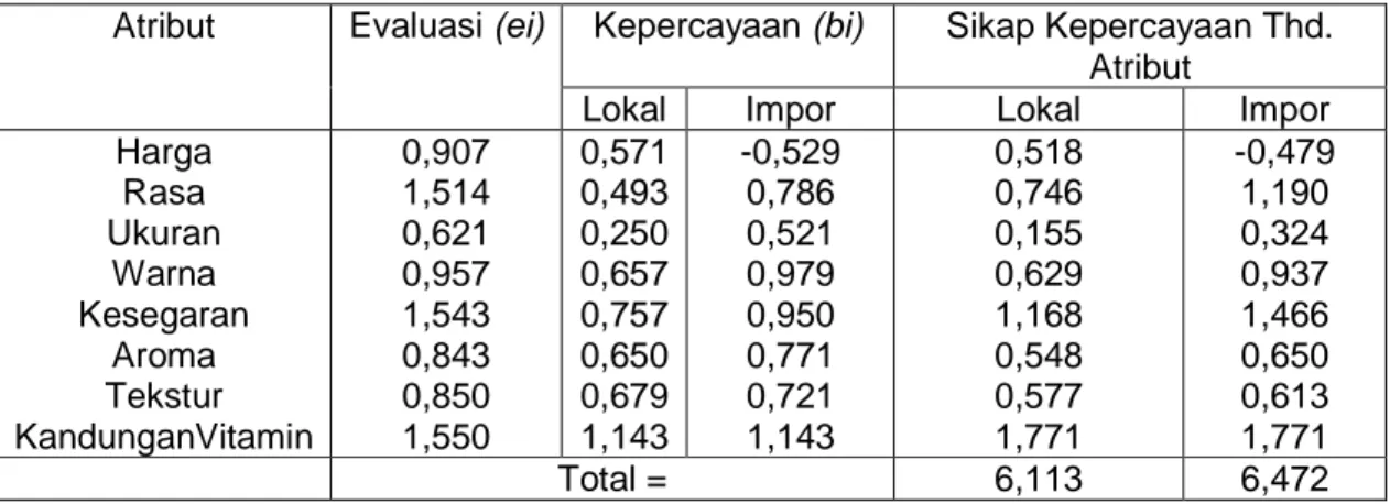 Tabel  3.      Hasil    Analisis    Evaluasi  dan    Kepercayaan  Konsumen  Terhadap  Multiatribut Produk Jeruk Manis Lokal dan Jeruk Manis Impor 