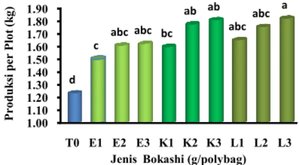 Gambar  4.  Histogram  Pengaruh  Pemberian  Jenis  Bokashi  Terhadap Produksi per Plot (kg).