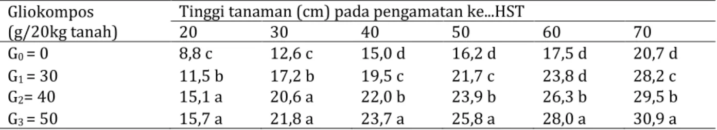 Tabel 1. Rata-rata tinggi tanaman cabai pada berbagai dosis gliokompos  Gliokompos  
