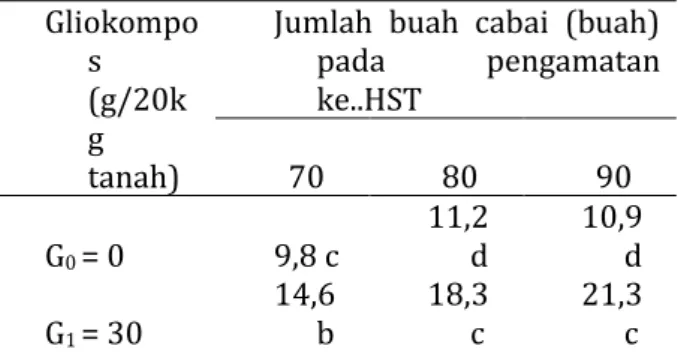 Tabel 2.   Rata-rata  jumlah  cabang  produktif  tanaman  cabai  pada  berbagai  dosis  gliokompos  Gliokompo s  (g/20k g  tanah) 