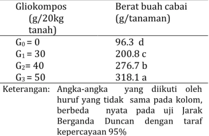Tabel 4.   Rata-rata  berat  buah  cabai  per  tanaman  pada berbagai dosis gliokompos 