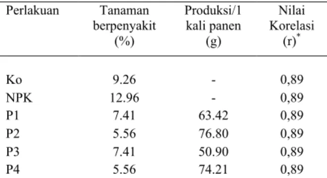 Gambar  3.  Rata-rata  NTA  pada  berbagai  perlakuan. Garis bar pada grafik  menunjukkan  standar  error  pada  uji  Duncan   dengan taraf kepercayaan 95 %