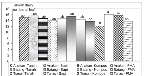Tabel 2. Pengaruh jenis setek terhadap pertambahan jumlah daun (BST)  Table 2. Effect of kinds of cuttings to the increment of leaf number (MAP) 