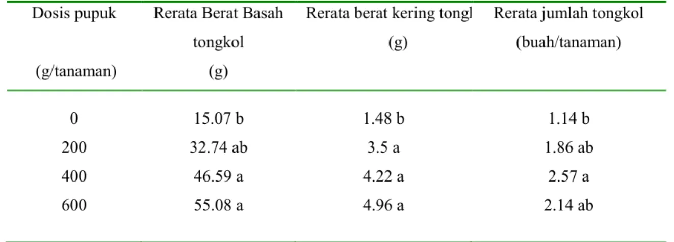 Tabel 01. Rerata  berat basah tongkol (g), rerata berat kering tongkol (g) dan rerata jumlah tongkol  baby corn  dengan perlakuan perbedaan dosis kompos kascing