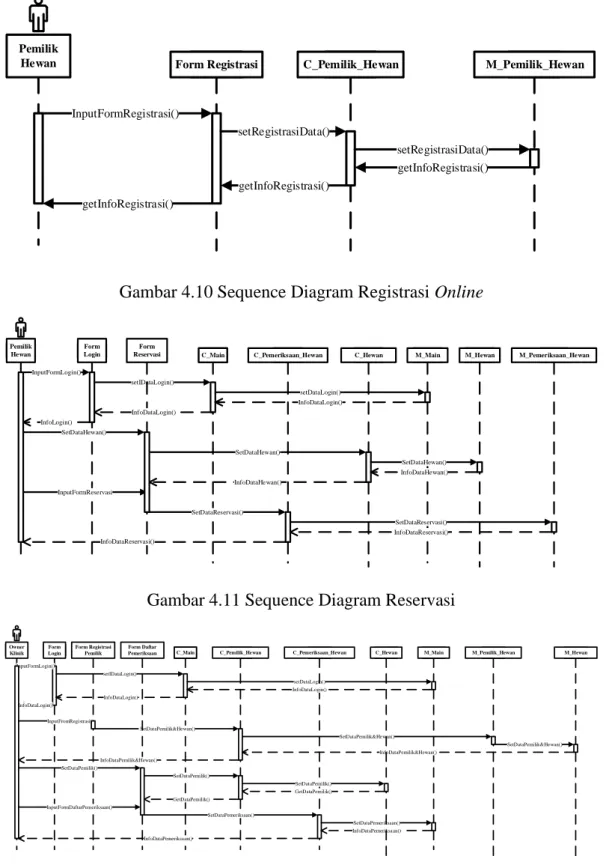 Gambar 4.10 Sequence Diagram Registrasi Online 