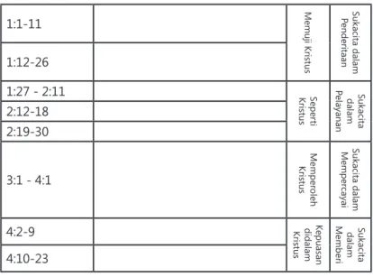 Tabel D: Sekilas Surat Filipi