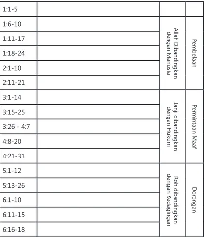 Tabel A: Sekilas Surat Galatia