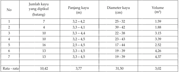 Tabel 1. Volume kayu yang dapat dipikul blandong perhari
