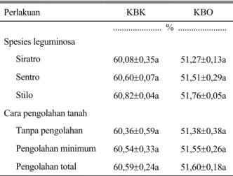 Tabel 5.  Kecernaan  in vitro pada tiga spesies leguminosa  dan cara pengolahan tanah yang berbeda 