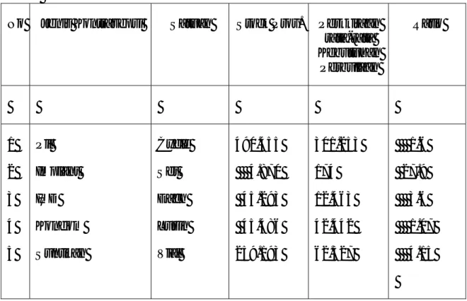 Tabel  4 :  Rasio Kemampuan Stock Alat/Obat Kontrasepsi digudang                    provinsi Desember 2008 