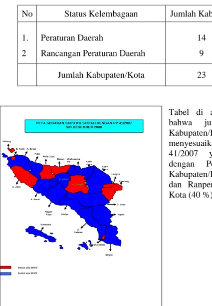 Tabel di atas menunjukkan  bahwa jumlah SKPD-KB  Kabupaten/Kota yang telah  menyesuaikan dengan PP  41/2007 yang dikukuhkan  dengan Perda hanya 14  Kabupaten/Kota atau 60 %  dan Ranperda 9 Kabupaten/ 