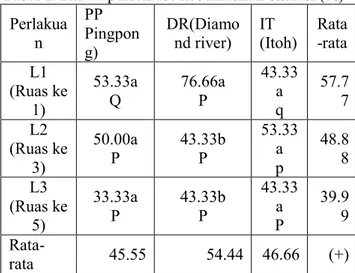 Tabel 1. Rerata persentase keberhasilan okulasi (%)  Perlakua n  PP  Pingpon g)  DR(Diamond river)  IT  (Itoh)  Rata -rata  L1  (Ruas ke  1)  53.33a Q  76.66a P  43.33a q  57.7 7  L2  (Ruas ke  3)  50.00a P  43.33b P  53.33a p  48.8 8  L3  (Ruas ke  5)  33