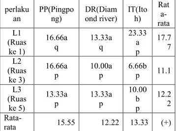 Tabel 2. Rerata persentase entres dorman (%)  perlaku an  PP(Pingpong)  DR(Diam ond river)  IT(Itoh)  Rat a-rata  L1  (Ruas  ke 1)  16.66a q  13.33a q  23.33a p  17.7 7  L2  (Ruas  ke 3)  16.66a p  10.00a p  6.66b p  11.1  L3  (Ruas  ke 5)  13.33a p  13.33