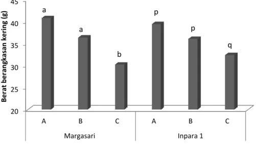 Tabel 3. Pengaruh pemupukan dan varietas terhadap komponen hasil padi di lahan rawa                sulfat  masam