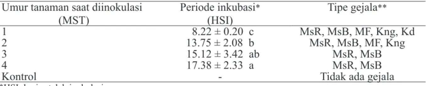 Tabel 1 Periode inkubasi dan tipe gejala infeksi BCMV pada tanaman kacang panjang yang  diinokulasi pada umur tanaman yang berbeda