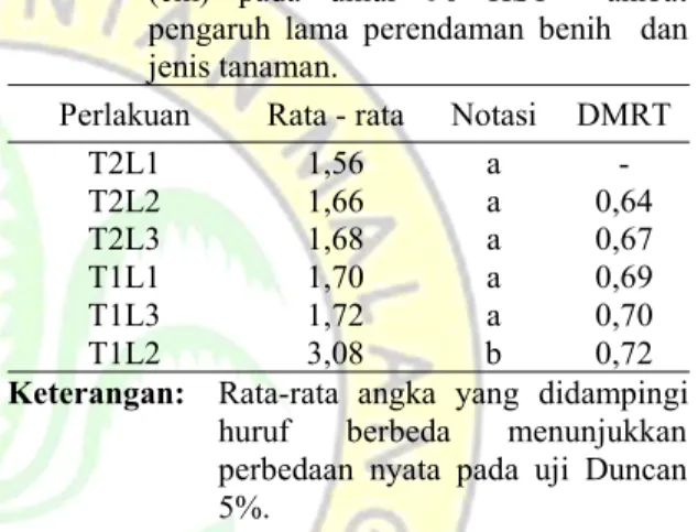 Tabel 4. Rata- rata panjang akar semai cendana (cm) pada umur 90 HST akibat pengaruh lama perendaman benih dan jenis tanaman.
