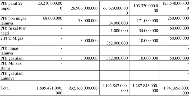 Table  4.5  Pencairan  surat  paksa  dan  Penerimaan  Pajak  Penghasilan  Badan  pada KPP Kota Jayapura Tahun 2010-2014 