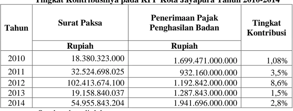 Tabel  4.6.  Rencana  dan  Realisasi  Penerimaan  Pajak  Penghasilan  Badan  serta  Tingkat Kontribusinya pada KPP Kota Jayapura Tahun 2010-2014 