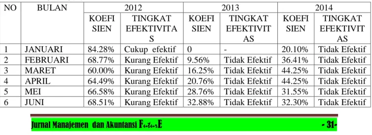 Tabel  1.1.  Tingkat  Efektivitas  Penagihan  Pajak  dengan  Surat  Paksa  Pada  Tahun  2012-2014