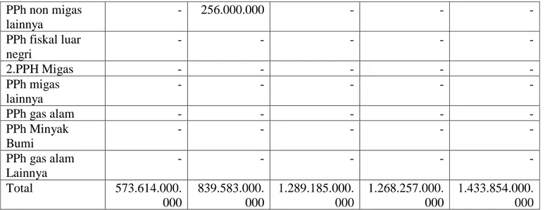Tabel 4.4 Realisasi Penerimaan pajak penghasilan badan pada KPP kota jayapura tahun 2010-2014  PPh non migas lainnya - 256.000.000 - - - PPh fiskal luar negri - - - - - 2.PPH Migas - - - - - PPh migas lainnya - - - - - PPh gas alam - - - - - PPh Minyak Bum