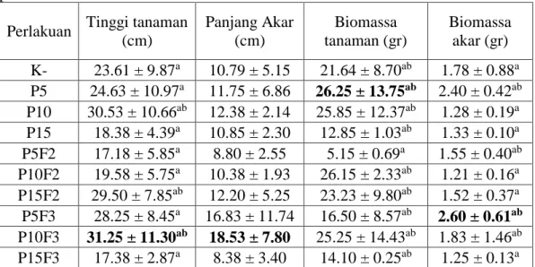 Tabel  4.4  Rata-rata  nilai  parameter  pertumbuhan  tanaman  terong  hijau  (S. 