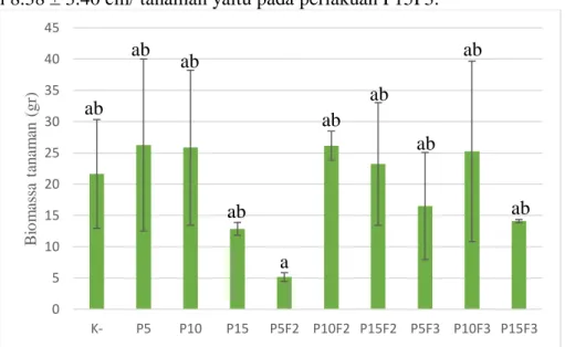 Gambar 4.12 Rata-rata  biomassa  tanaman  terong  hijau  dengan  perlakuan  kombinasi  variasi  dosis  dan  frekuensi  pemberian pada minggu ke-14