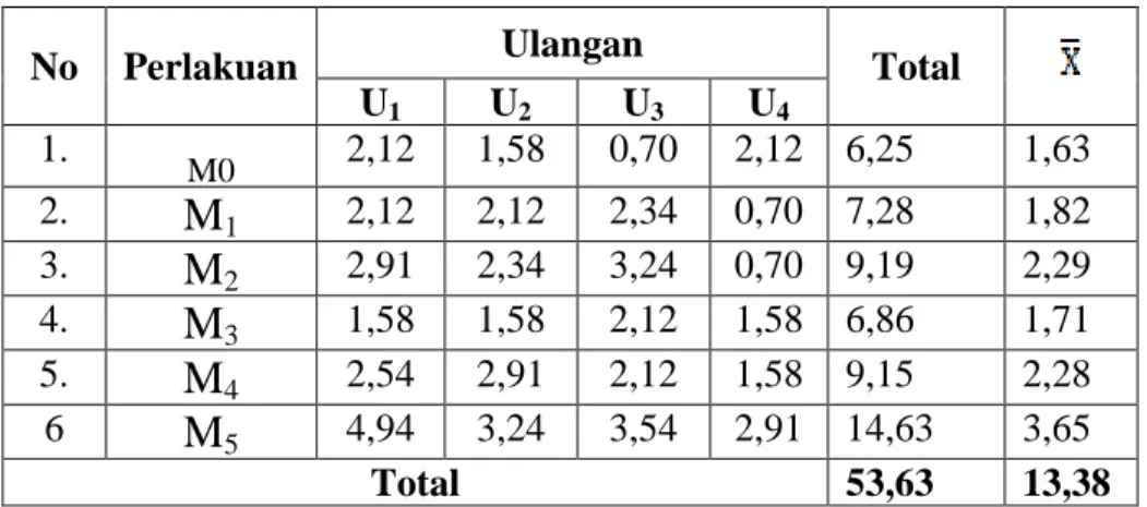 Tabel 5.1   Pengaruh  Media  Cangkok  Terhadap  Jumlah  Akar  Tanaman Rambutan (Nephelium lappaceum L.) 