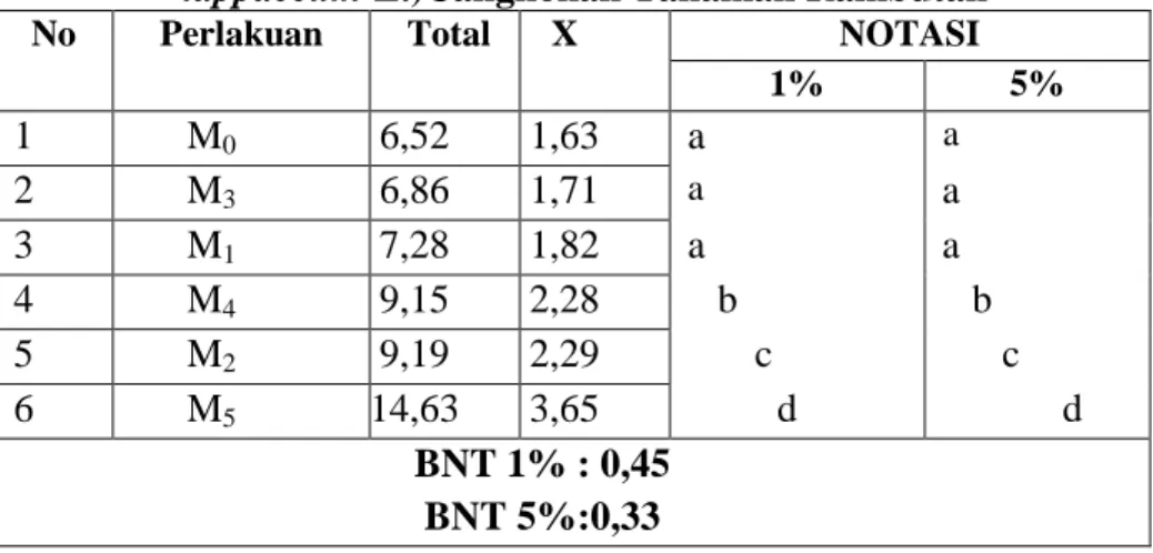 Tabel 5.3   Uji BNT 1% dan 5 % Pengaruh Berbagai Media Cangkok  Terhadap  Jumlah  Akar  Tanaman  Rambutan  (Nephelium  lappaceum L.)Cangkokan Tanaman Rambutan 
