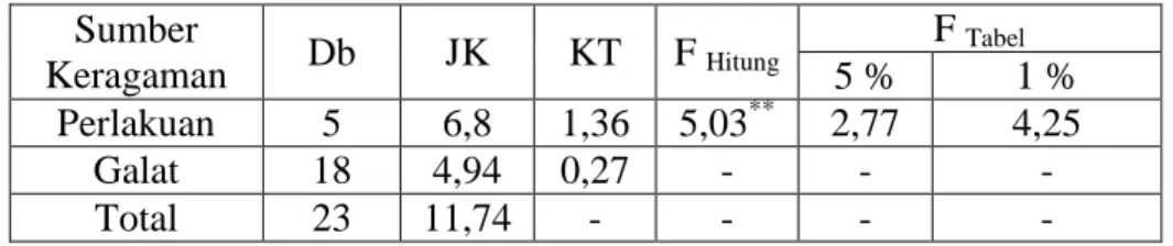 Tabel 5.5 Analisis Variansi Untuk Data Panjang Akar Cangkokan  Tanaman Rambutan (Nephelium lappaceum L