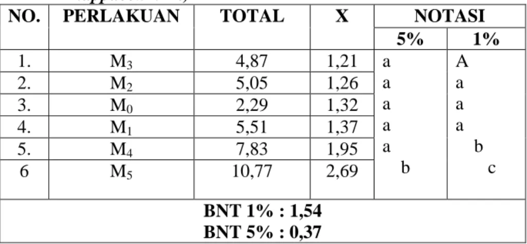 Tabel 5.6  Uji BNT 5% dan  1% Pengaruh Masing-Masing Panjang  Akar  Media  Cangkok  Tanaman  Tambutan  (Nephelium  lappaceum L.) 