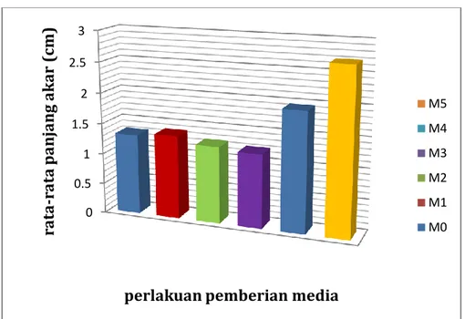 Gambar 3.3  Grafik Panjang Akar Cangkok Tanaman Rambutan  (Nephelium lappaceum L.) 