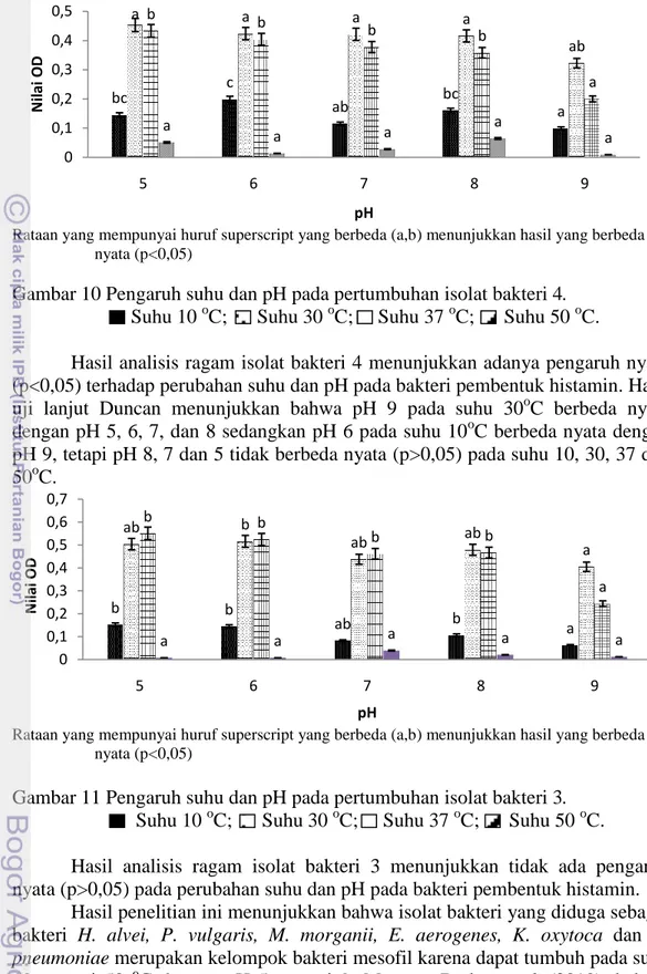 Gambar 11 Pengaruh suhu dan pH pada pertumbuhan isolat bakteri 3. 