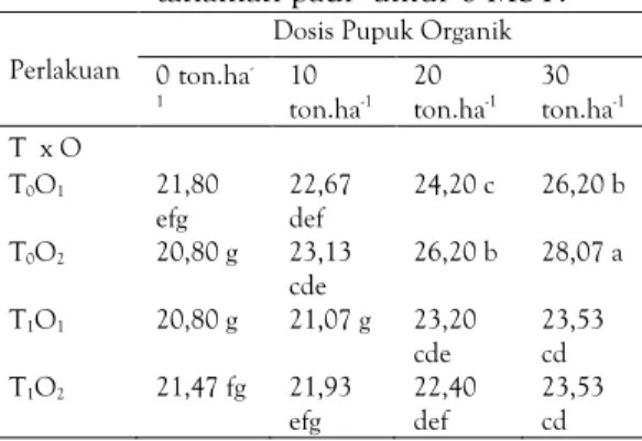Tabel 3.  Pengaruh  interaksi  penimbunan  bahan  tanah  mineral,  pupuk  organik dan dosis pupuk organik  terhadap  jumlah  anakan  tanaman padi  umur 6 MST
