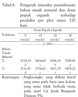 Tabel 6.  Pengaruh  interaksi  penimbunan  bahan  tanah  mineral  dan  dosis  pupuk  organik    terhadap  produksi  per  plot  umur  120  hari