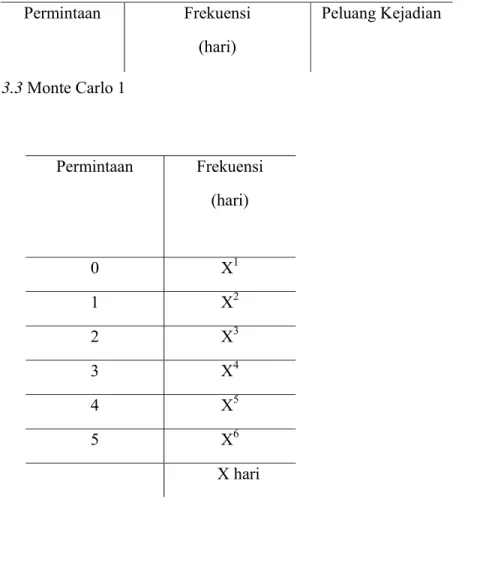 Tabel 3.3 Monte Carlo 1 
