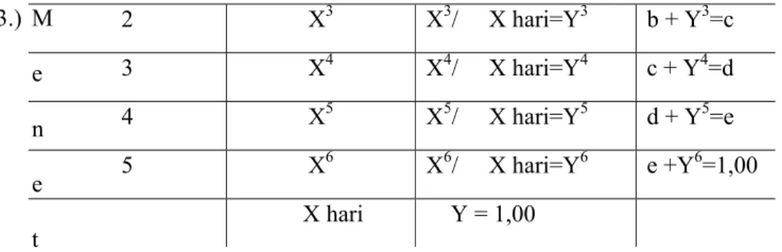 Tabel 3.6 Monte Carlo 4  Perminta an  Frekuensi  (hari)  Peluang  Kejadian  Probabilitas  kumulatif  Interval angka random  0 X 1  X 1 /   X hari=Y 1 Y 1  = a  1 – (ax100)  1 X 2  X 2 /   X hari=Y 2 a + Y 2 =b ((ax100)+1)– (bx100)  2 X 3  X 3 /   X hari=Y 